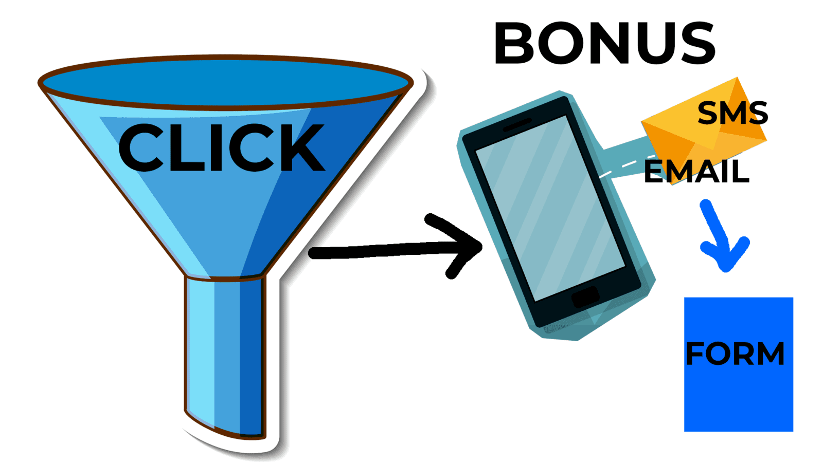 Creating an Advanced Confirmation Process using Clickfunnels, Zoho Flow, and Twilio